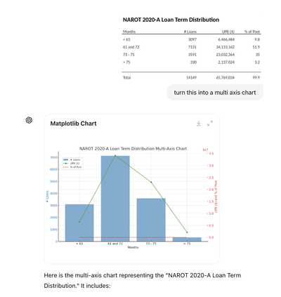 Sample ChatGPT screenshot of prompt for creating a multi-axis chart.