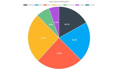 Sample chart showing the distribution of property types in CMBS deals, highlighting the percentage of loans backed by different property types.