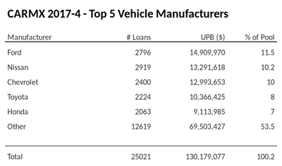 Sample chart showing the distribution of vehicle manufacturers in ABS deals, highlighting the percentage of loans associated with different manufacturers.