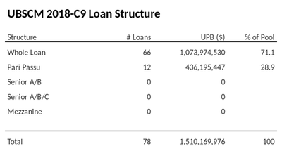 Sample chart showing the distribution of loan structures in CMBS deals, highlighting the percentage of loans with different structures.