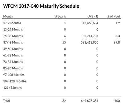 Sample chart showing the maturity schedule of loans in CMBS deals, highlighting the distribution of loan maturities over time.