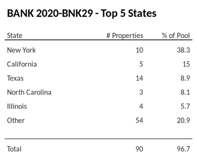 Table showing the top 5 states for a CMBS deal in terms of the number of properties and percentage of the pool, including California, New York, Texas, North Carolina, and Illinois.