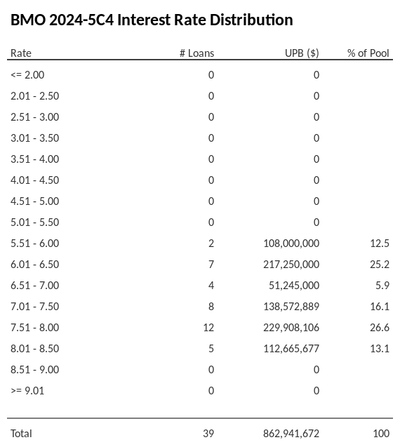 Sample chart showing the distribution of interest rates in CMBS deals, highlighting the percentage of loans with different interest rates.