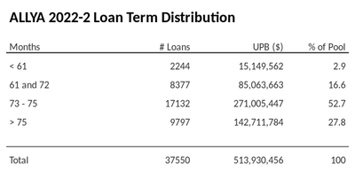 Sample chart showing the distribution of loan terms in ABS deals, highlighting the percentage of loans with different terms.