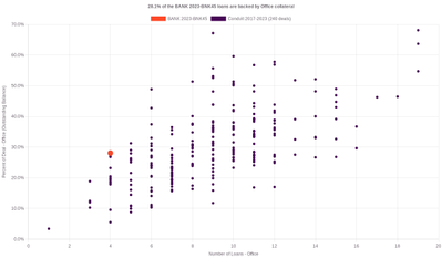 Sample chart depicting the distribution of multifamily collateral in CMBS deals, comparing the percentage of deals with multifamily collateral against the number of multifamily loans.