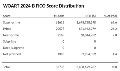 Sample chart showing the distribution of FICO scores in ABS deals, highlighting the percentage of loans within different FICO score ranges.