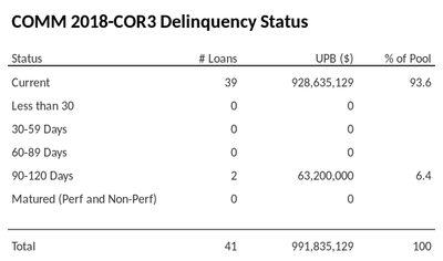 Sample chart depicting the trend of delinquencies in CMBS deals, highlighting the percentage of delinquent loans over time.