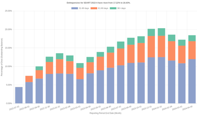 Sample chart showing the trend of ABS auto loan delinquencies over time, categorized by 31-60 days, 61-90 days, and 90+ days delinquency periods.