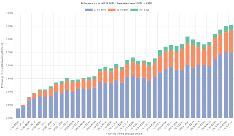 Delinquencies for Ally 2022-1 have risen from 3.50% to 3.53%.