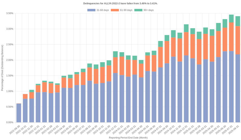 Delinquencies for ALLY 2022-2 remain at 3.41%.