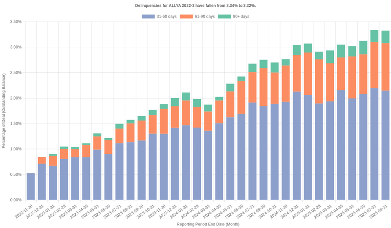 Delinquencies for ALLY 2022-3 remain at 3.32%.