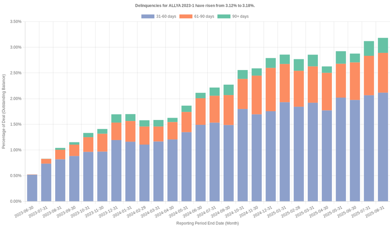 Delinquencies for ALLY 2023-1 have risen from 3.12% to 3.18%.