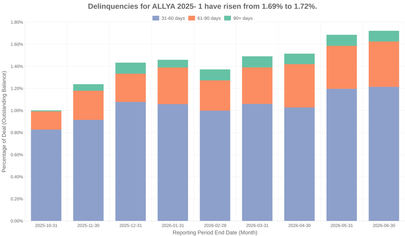 Delinquencies for ALLY 2025- 1 have risen from 1.52% to 1.69%.