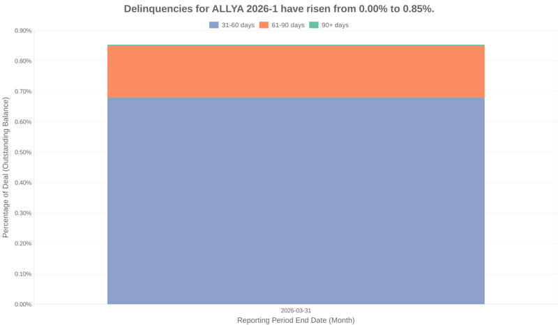Delinquencies for Ally 2026-1 have risen from 0.00% to 0.85%.