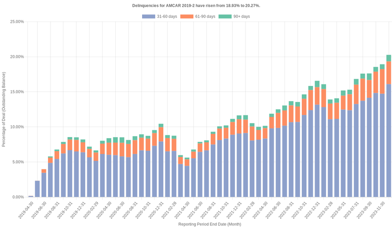 Delinquencies for AmeriCredit 2019-2 have risen from 18.93% to 20.27%.