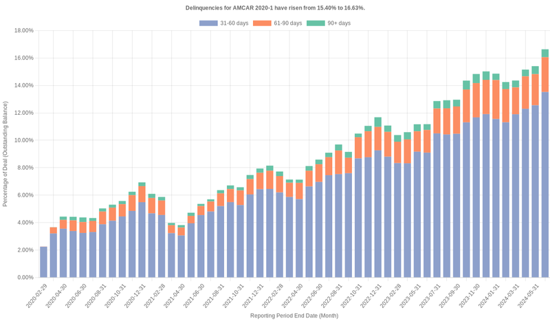 Delinquencies for AmeriCredit 2020-1 have risen from 15.40% to 16.63%.