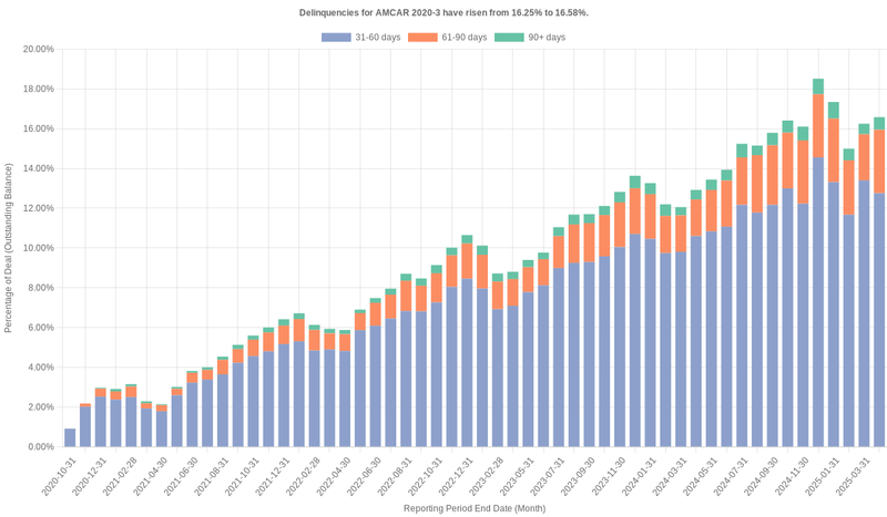 Delinquencies for AmeriCredit 2020-3 have risen from 16.25% to 16.58%.