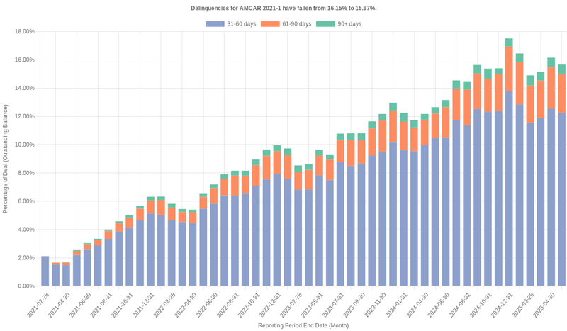 Delinquencies for AmeriCredit 2021-1 have fallen from 16.15% to 15.67%.