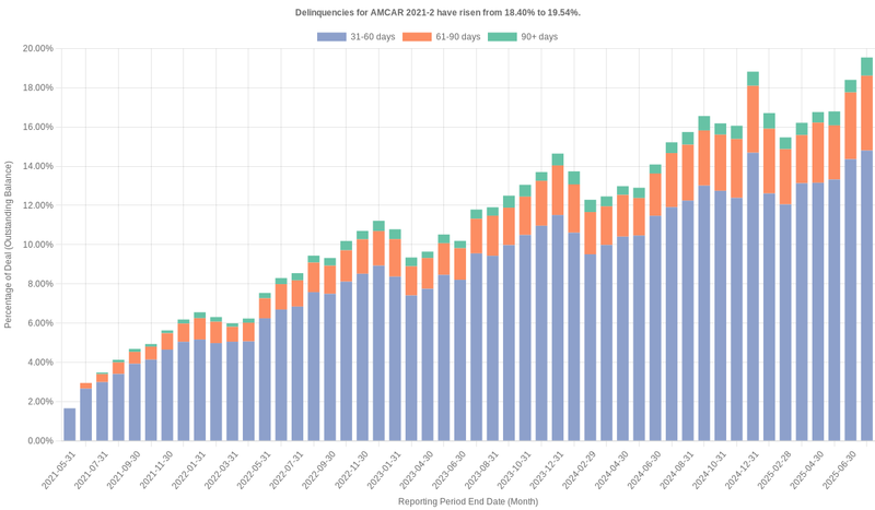 Delinquencies for AmeriCredit 2021-2 have risen from 18.40% to 19.54%.