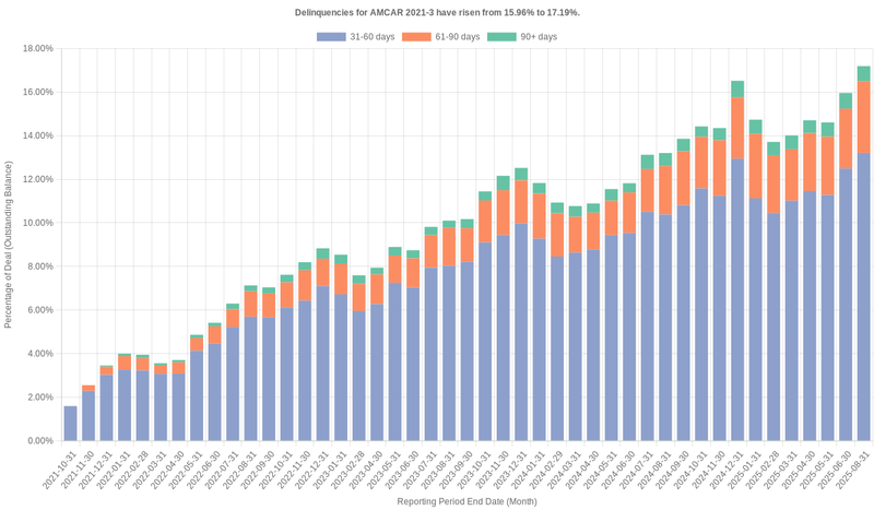 Delinquencies for AmeriCredit 2021-3 have risen from 15.96% to 17.19%.
