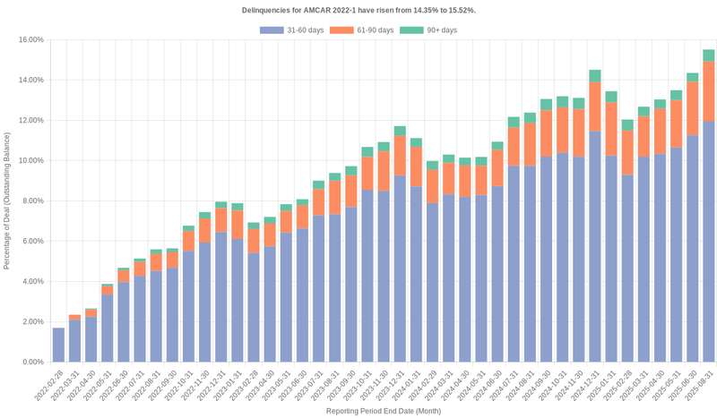Delinquencies for AmeriCredit 2022-1 have risen from 14.35% to 15.52%.