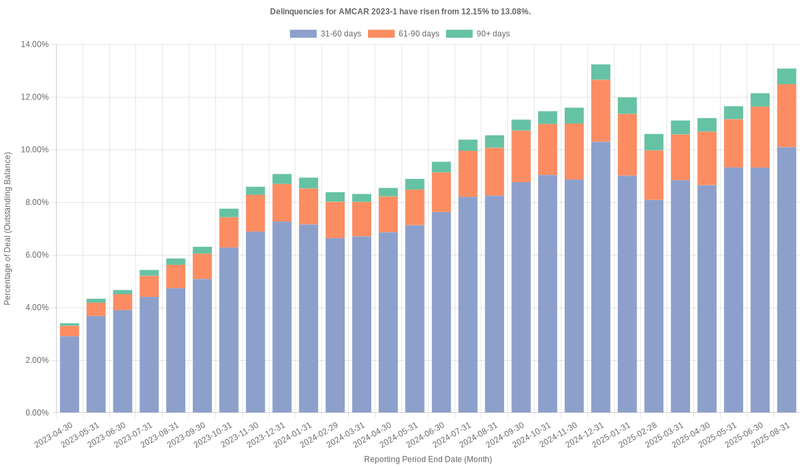 Delinquencies for AmeriCredit 2023-1 have risen from 12.15% to 13.08%.