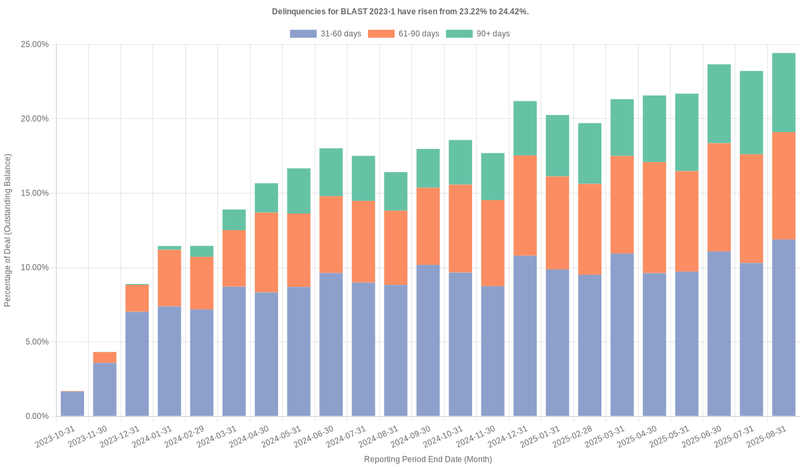 Delinquencies for Bridgecrest Lending Securitization 2023-1 have risen from 23.22% to 24.42%.