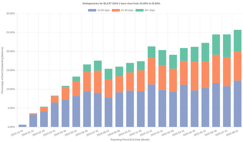 Delinquencies for Bridgecrest Lending Securitization 2024-1 have risen from 24.49% to 25.69%.