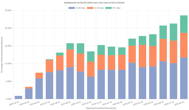 Delinquencies for Bridgecrest Lending Securitization 2024-2 have risen from 21.31% to 23.61%.