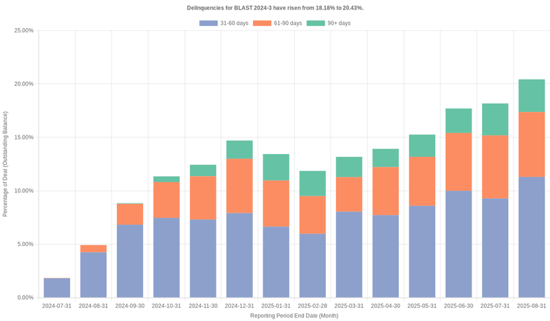 Delinquencies for Bridgecrest Lending Securitization 2024-3 have risen from 18.18% to 20.43%.