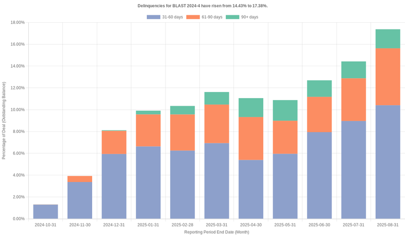 Delinquencies for Bridgecrest Lending Securitization 2024-4 have risen from 14.43% to 17.38%.