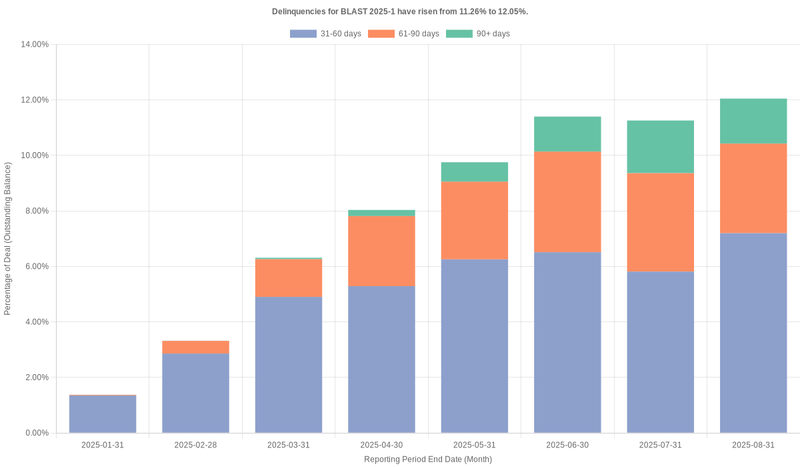 Delinquencies for Bridgecrest Lending Securitization 2025-1 have risen from 11.26% to 12.05%.