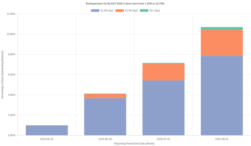 Delinquencies for Bridgecrest Lending Securitization 2025-2 have risen from 7.15% to 10.70%.