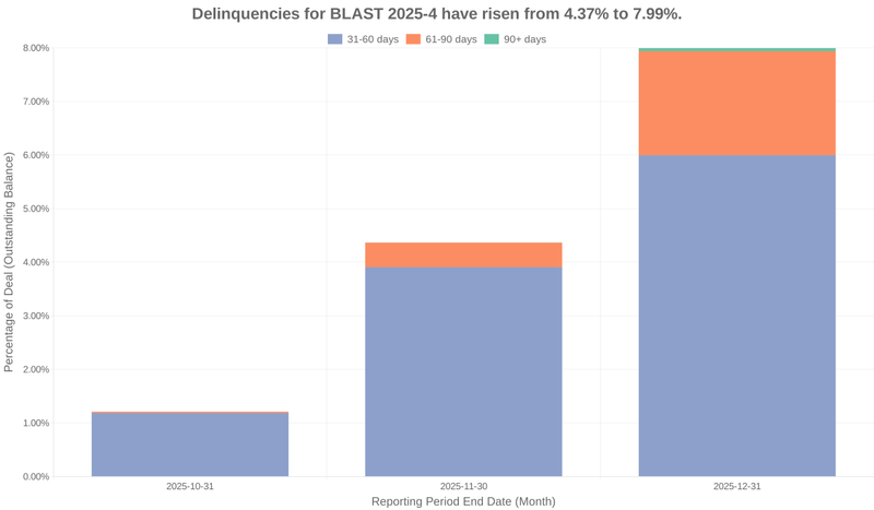 Delinquencies for Bridgecrest Lending Securitization 2025-4 have risen from 4.37% to 7.99%.
