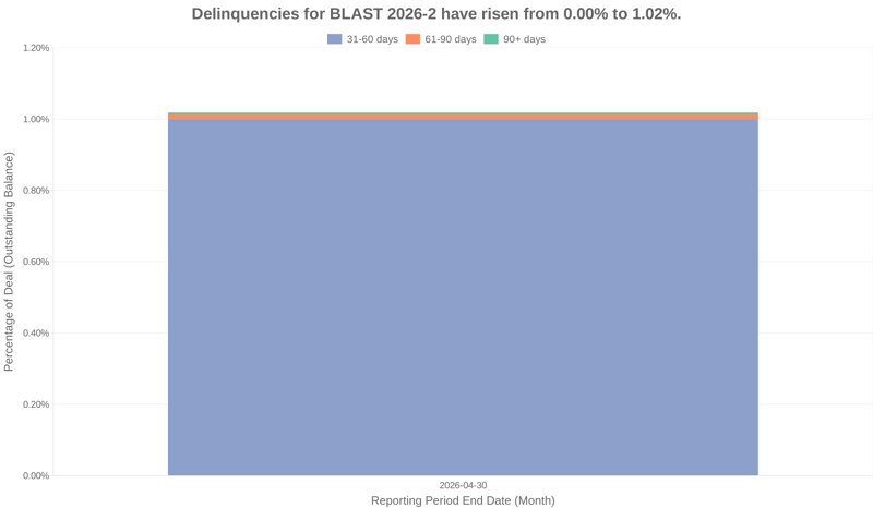 Delinquencies for Bridgecrest Lending Securitization 2026-2 have risen from 0.00% to 1.02%.