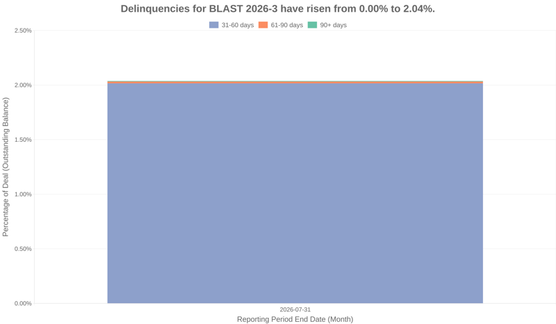 Delinquencies for Bridgecrest Lending Securitization 2026-3 have risen from 0.00% to 2.04%.