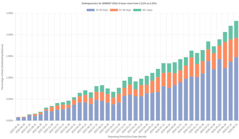 Delinquencies for BMW Vehicle 2022-A have risen from 2.21% to 2.32%.