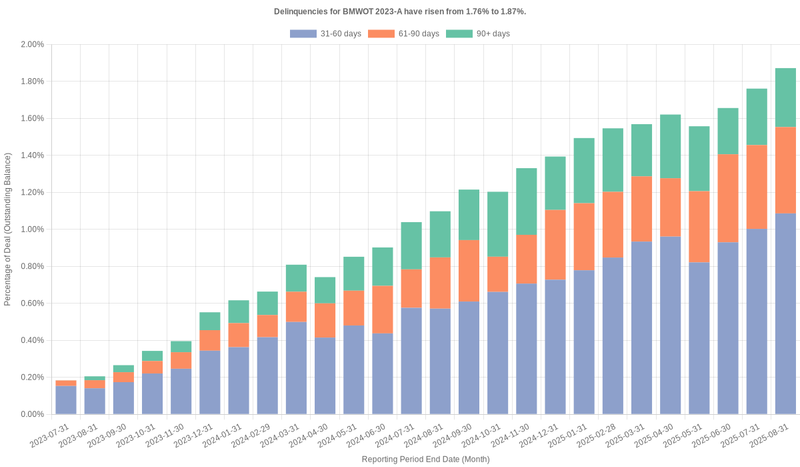 Delinquencies for BMW Vehicle 2023-A have risen from 1.76% to 1.87%.