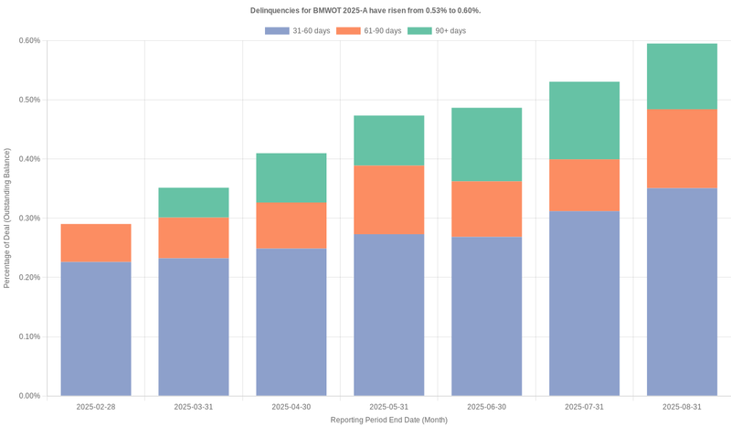 Delinquencies for BMW Vehicle 2025-A have risen from 0.53% to 0.60%.