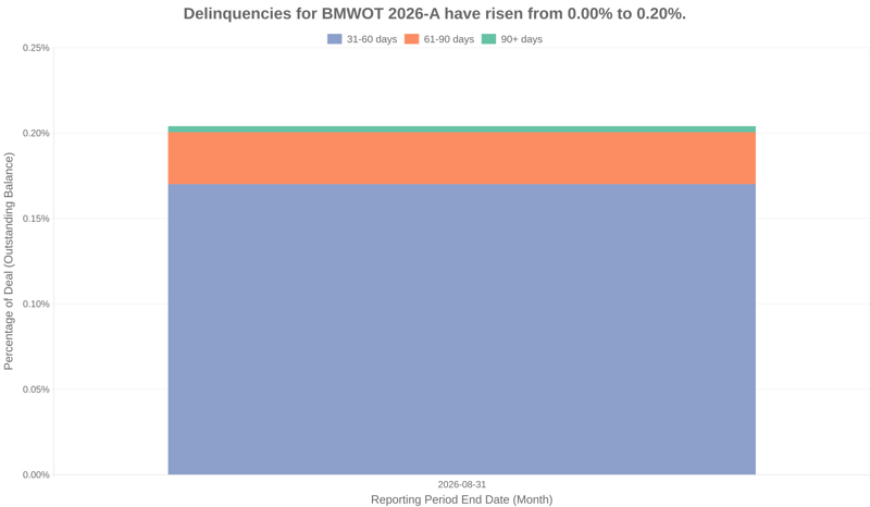 Delinquencies for BMW Vehicle 2026-A have risen from 0.00% to 0.20%.