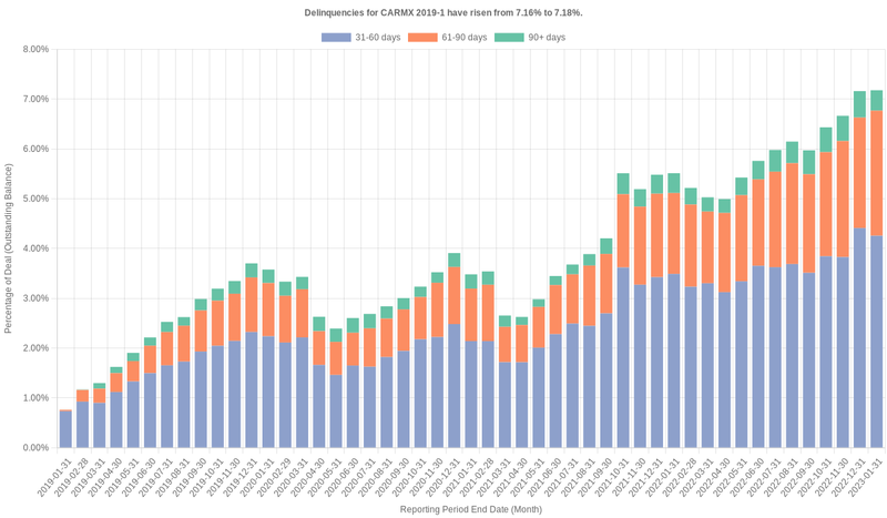 Delinquencies for CarMax 2019-1 have risen from 7.16% to 7.18%.