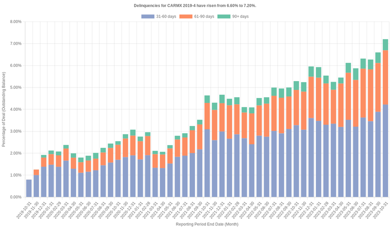 Delinquencies for CarMax 2019-4 have risen from 6.60% to 7.20%.