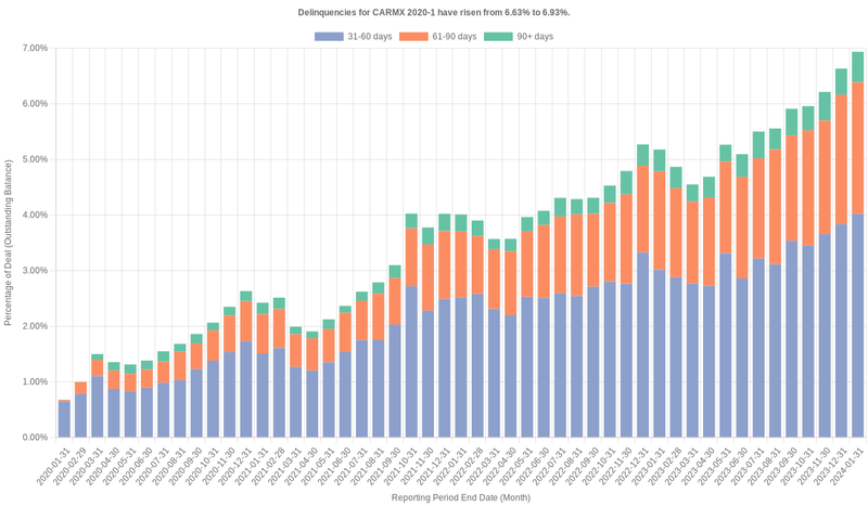Delinquencies for CarMax 2020-1 have risen from 6.63% to 6.93%.