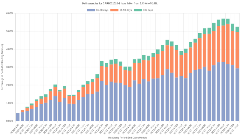 Delinquencies for CarMax 2020-2 have fallen from 5.43% to 5.26%.