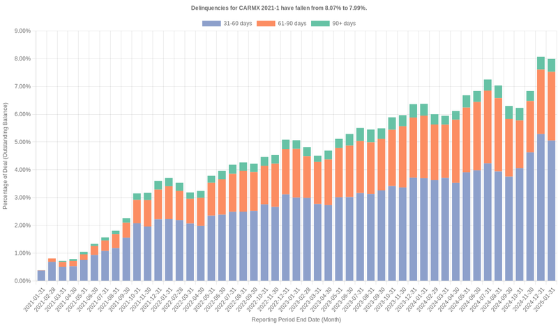 Delinquencies for CarMax 2021-1 remain at 7.99%.