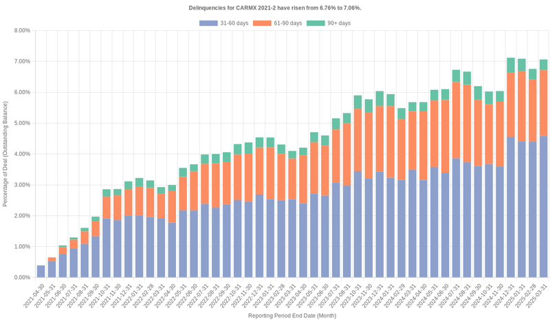 Delinquencies for CarMax 2021-2 have risen from 6.76% to 7.06%.