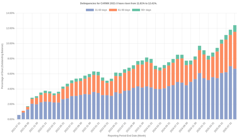 Delinquencies for CarMax 2021-3 have risen from 11.81% to 12.41%.