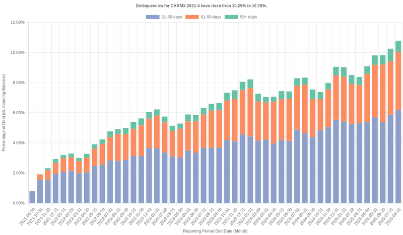 Delinquencies for CarMax 2021-4 have risen from 10.25% to 10.78%.