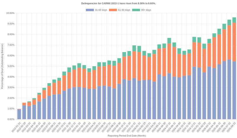 Delinquencies for CarMax 2022-1 have risen from 9.38% to 9.60%.