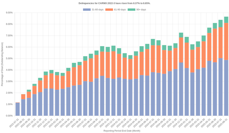 Delinquencies for CarMax 2022-3 have risen from 8.37% to 8.65%.